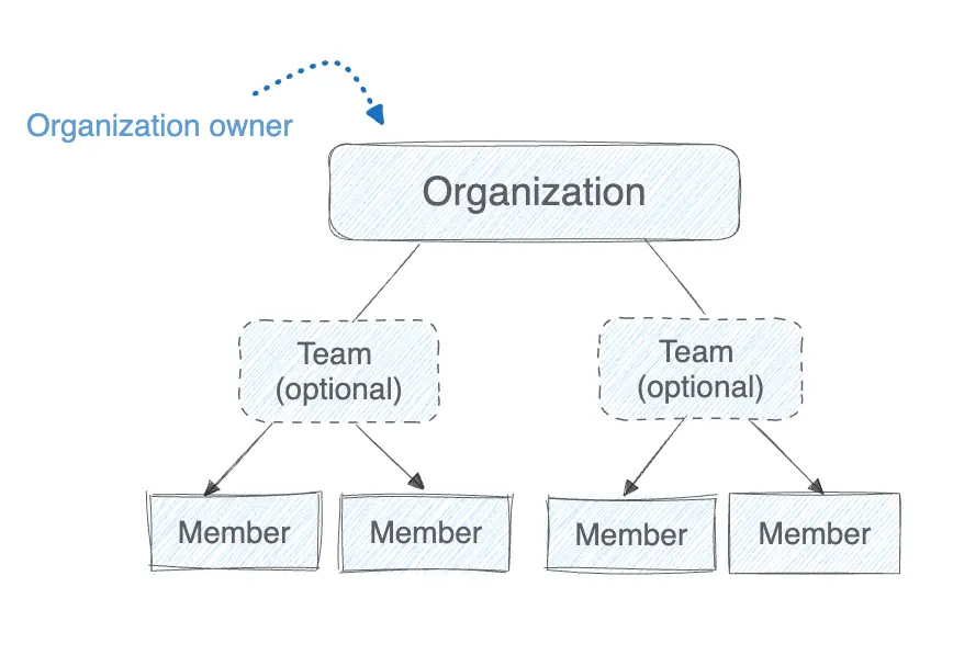 hiérarchie de l'organisation