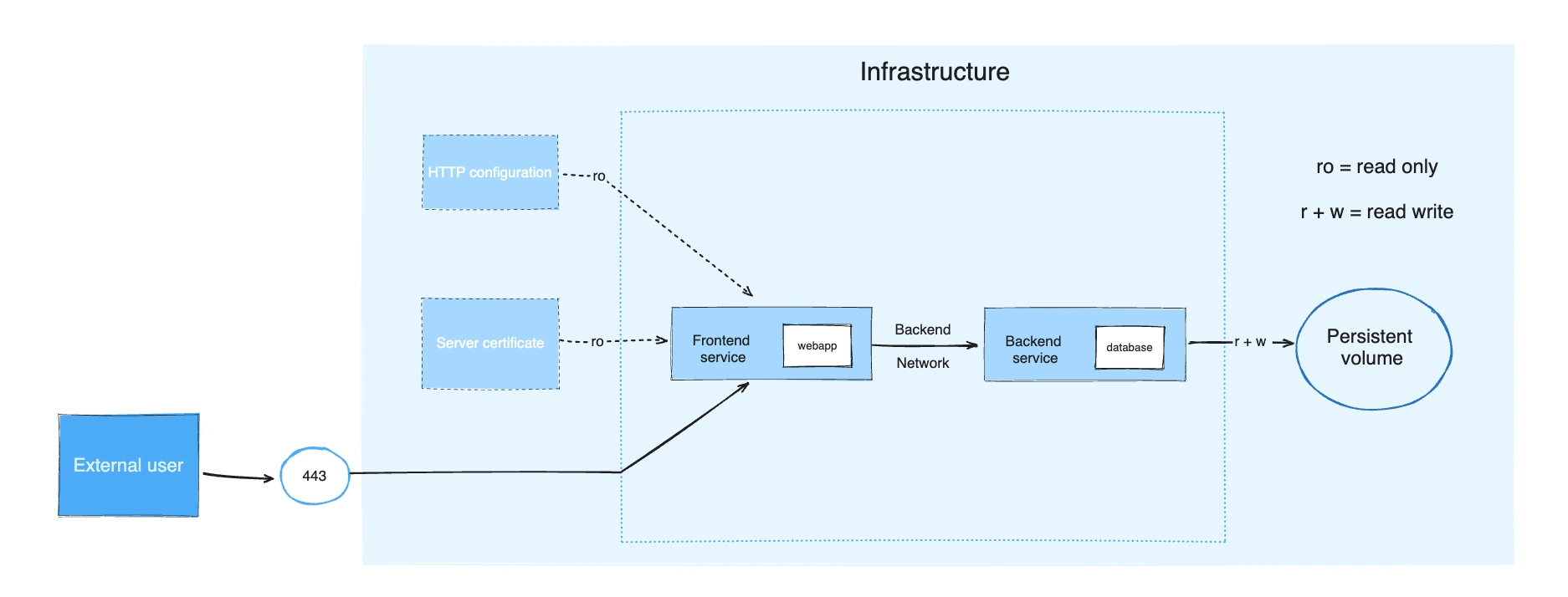 Exemple d'application Compose