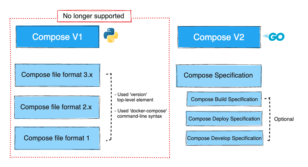 Image montrant les principales différences entre Compose v1 et Compose v2