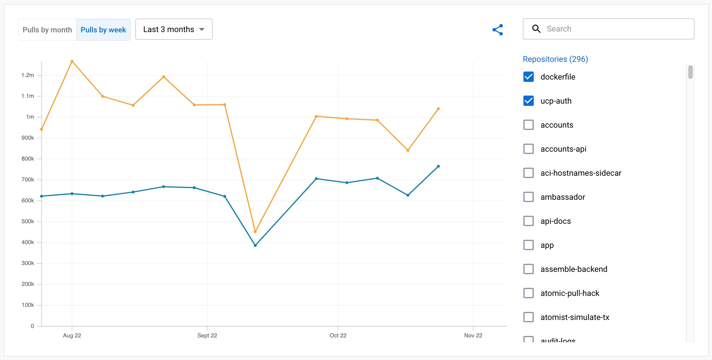 Visualisation du graphique analyses et analytiques