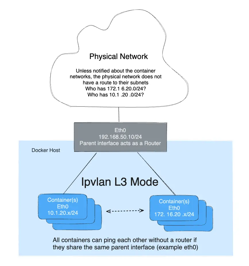 Mode Docker IPvlan L2