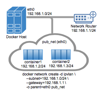 Exemple simple du mode IPvlan L2