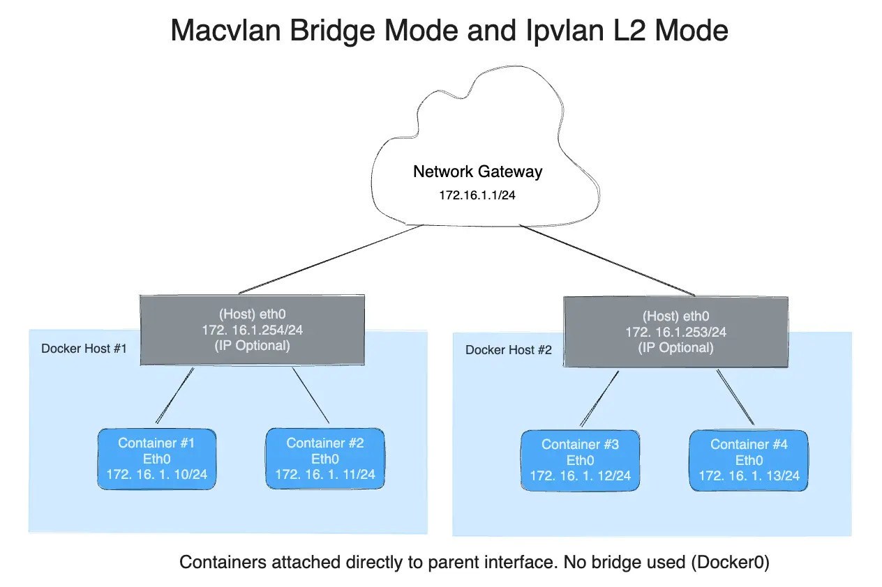 Hôtes IPvlan multiples