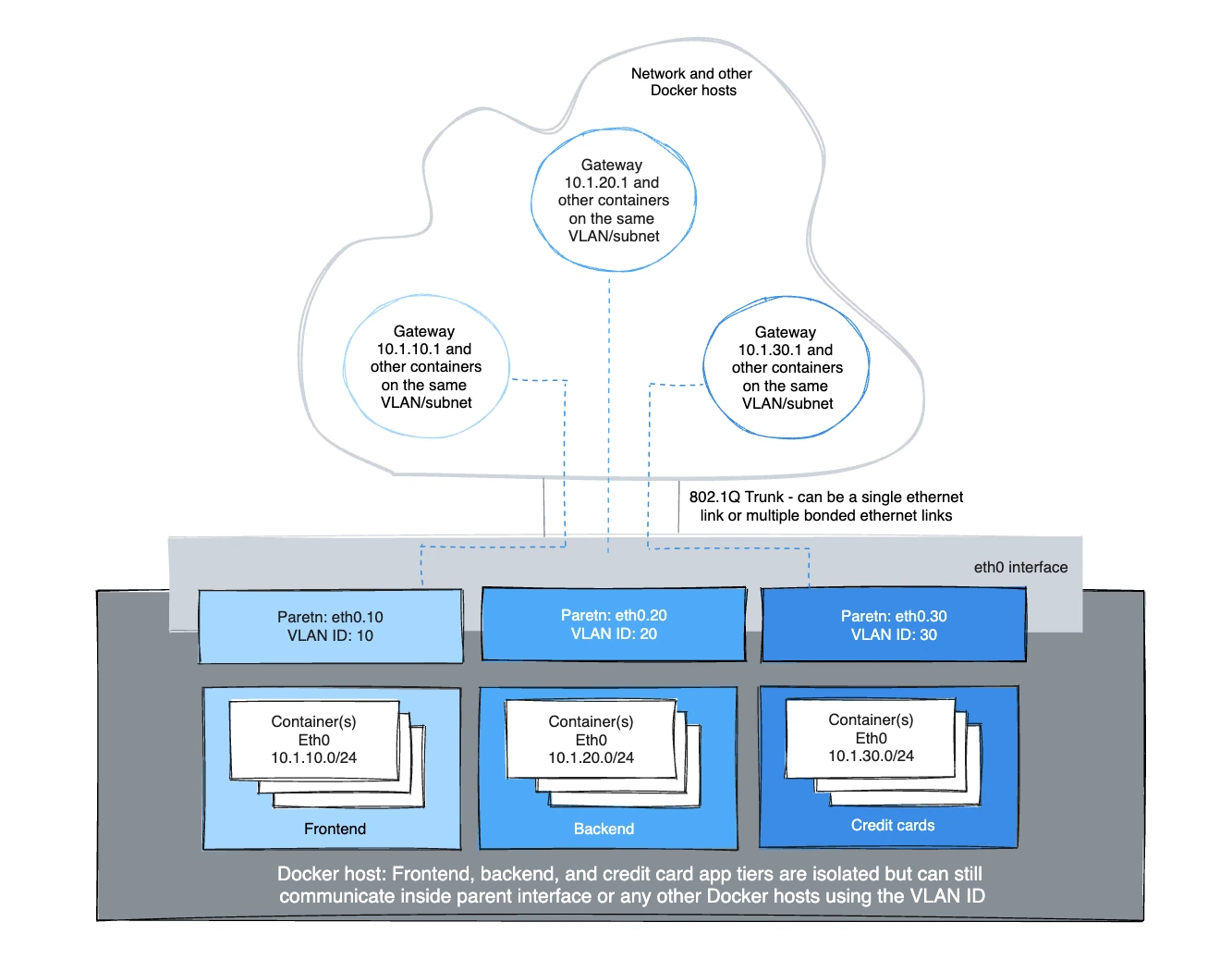 VLANs Docker en profondeur