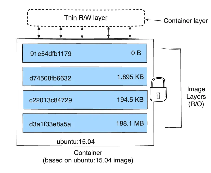 Couches d'un conteneur basé sur l'image Ubuntu