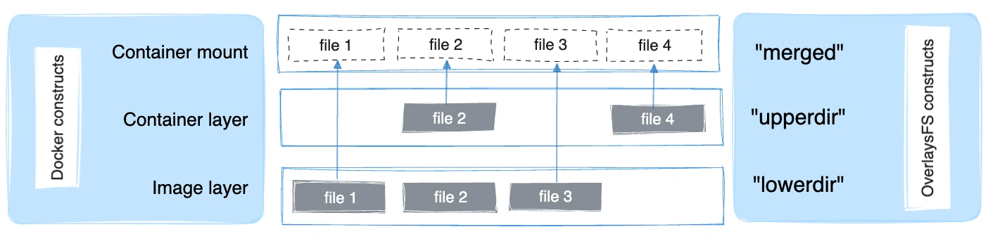 Comment les constructions Docker correspondent aux constructions OverlayFS