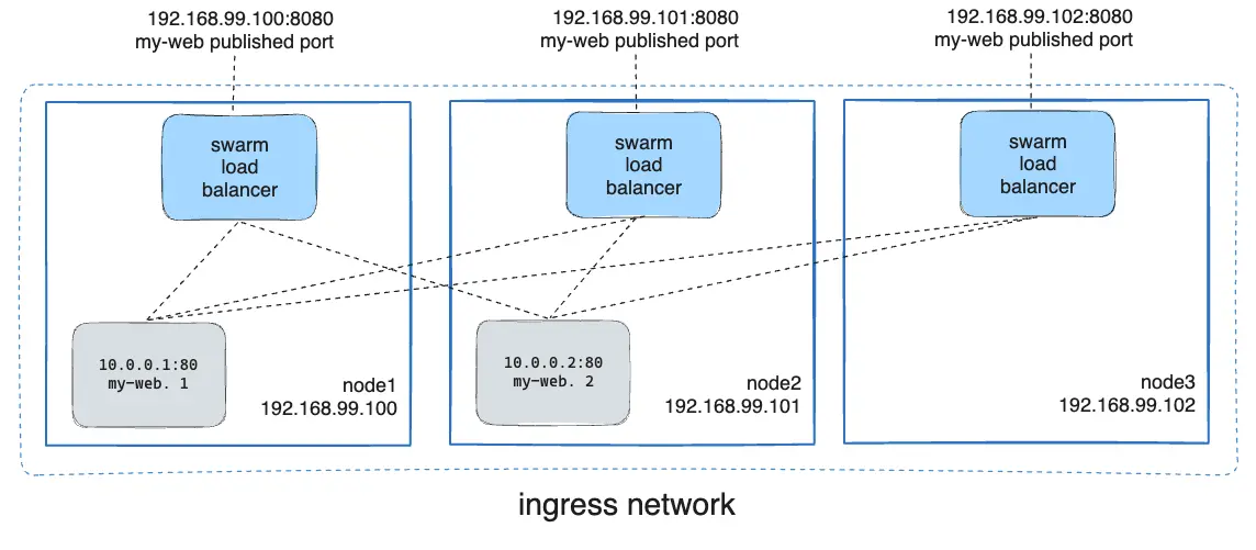 Image ingress de service