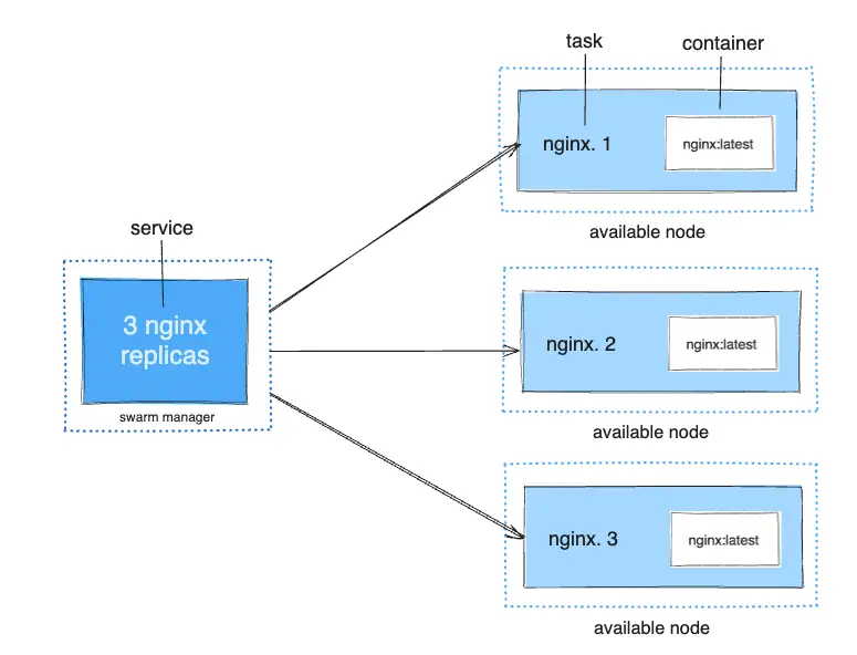 Service d'écouteur HTTP avec trois répliques