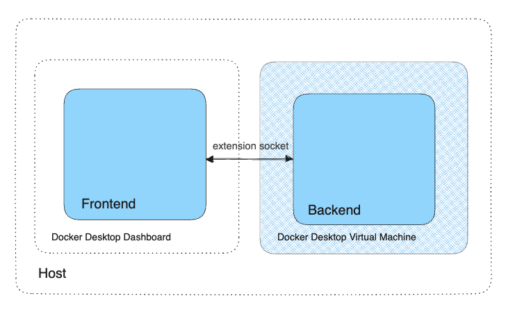 Communication backend et frontend