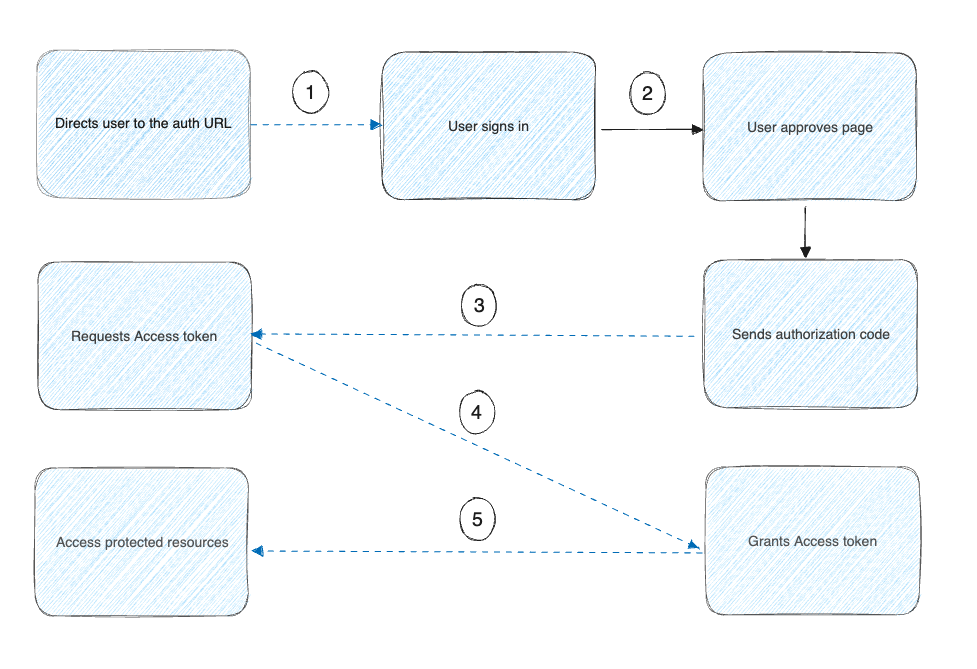 Flux pour OAuth 2.0
