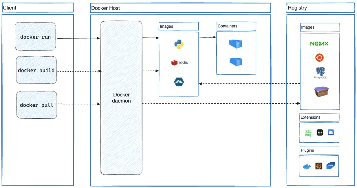 Diagramme d'architecture Docker
