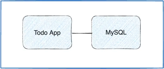 Application Todo connectée au conteneur MySQL