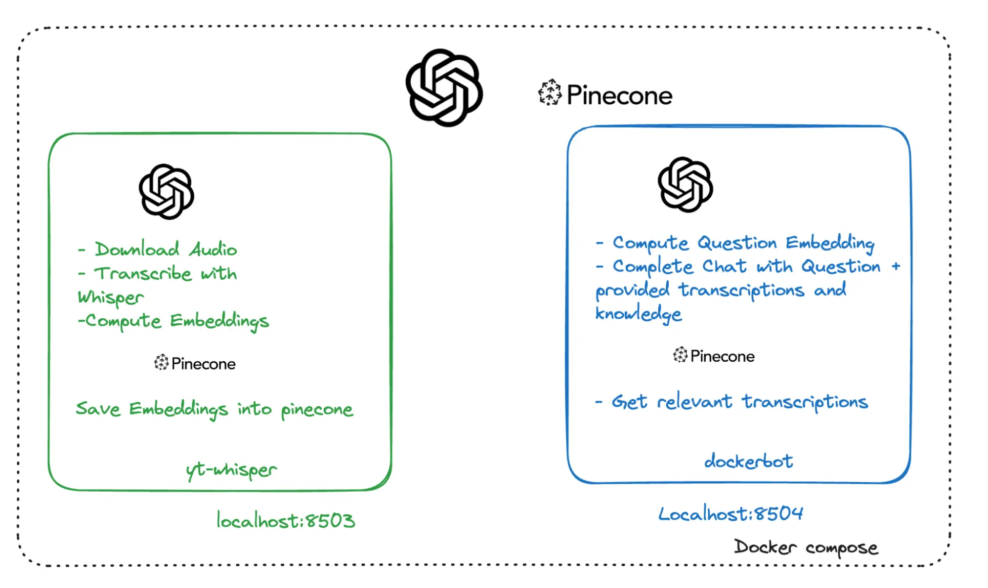 Diagramme d'architecture de l'application