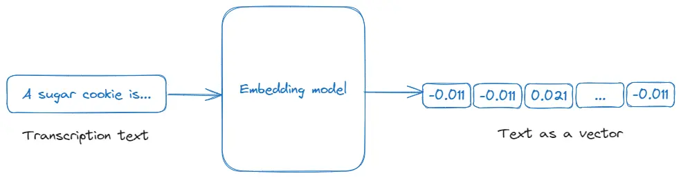 Diagramme de plongement