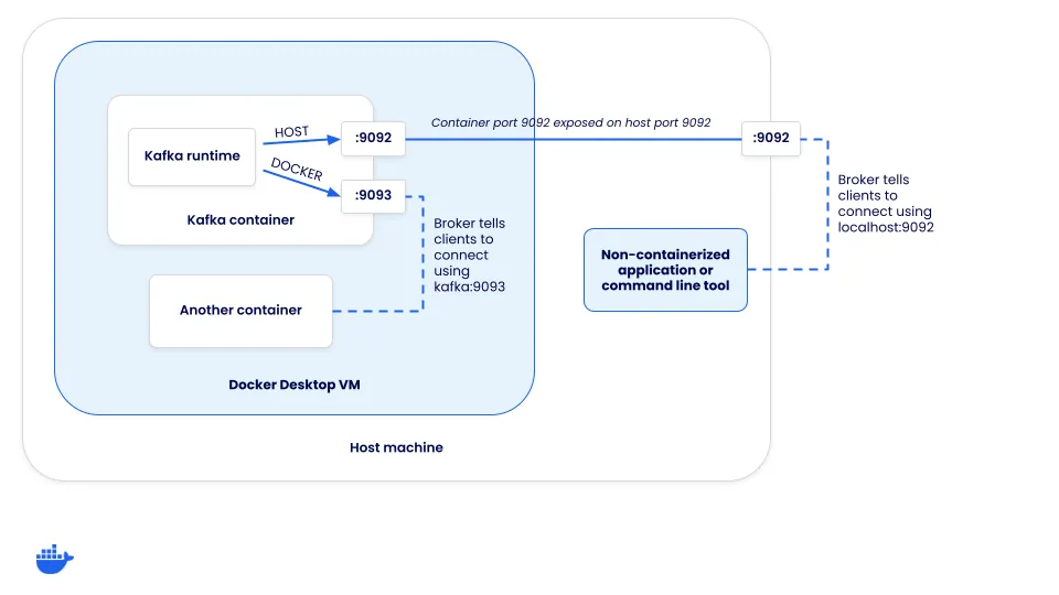 Diagramme montrant les écouteurs DOCKER et HOST et comment ils sont exposés aux réseaux hôte et Docker