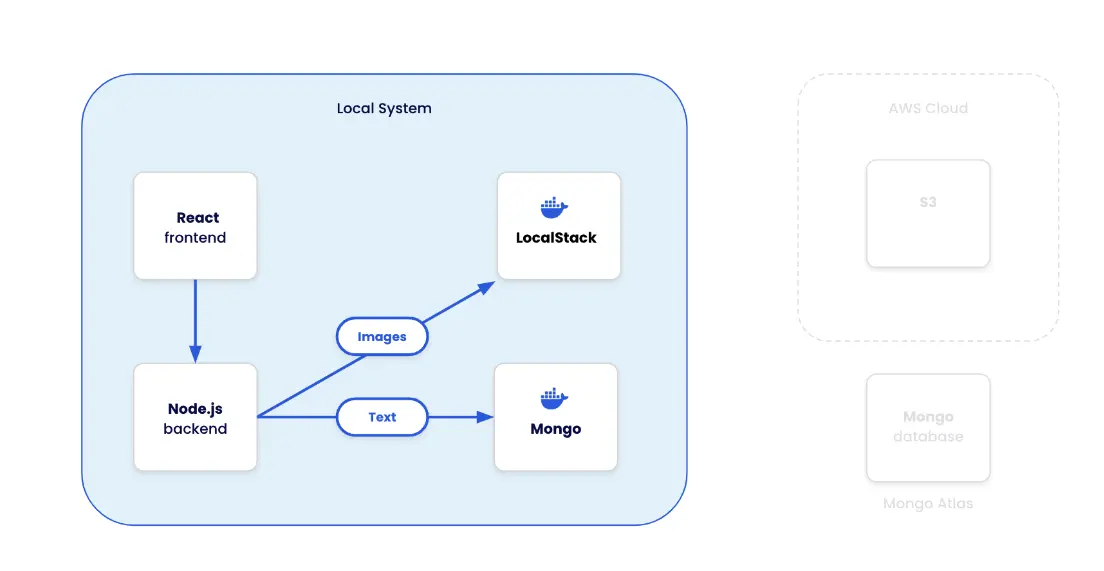 Diagramme montrant la pile technologique de l'application de liste de tâches d'exemple qui inclut LocalStack, les services frontend et backend