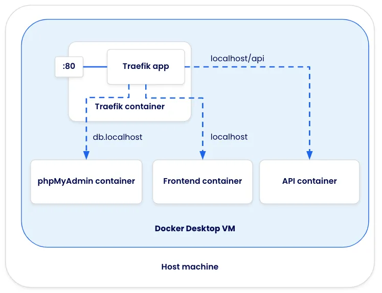 Diagramme d'architecture montrant Traefik acheminant les requêtes vers d'autres conteneurs en fonction du chemin de la requête