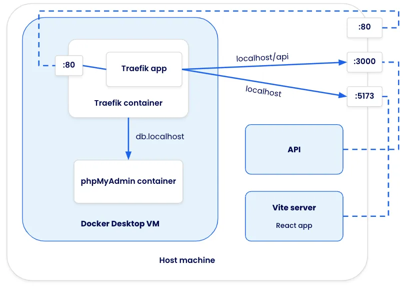 Un diagramme d'architecture montrant plusieurs composants et le routage entre eux. Traefik est capable d'envoyer des requêtes à des charges de travail à la fois non conteneurisées et conteneurisées