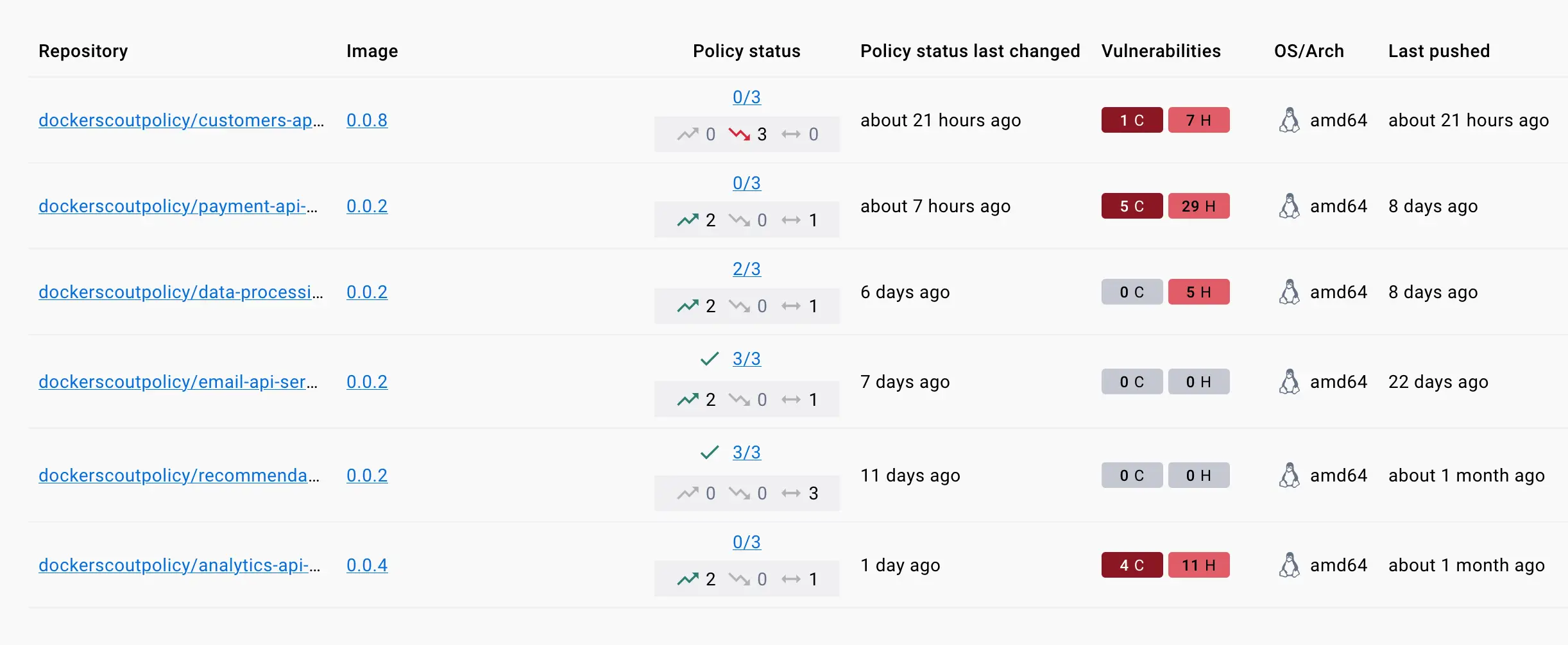Statut des politiques dans la liste d'images