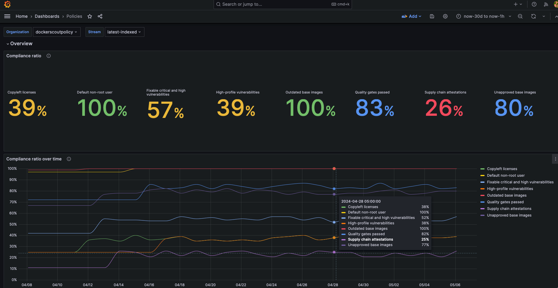 Tableau de bord de politique dans Grafana