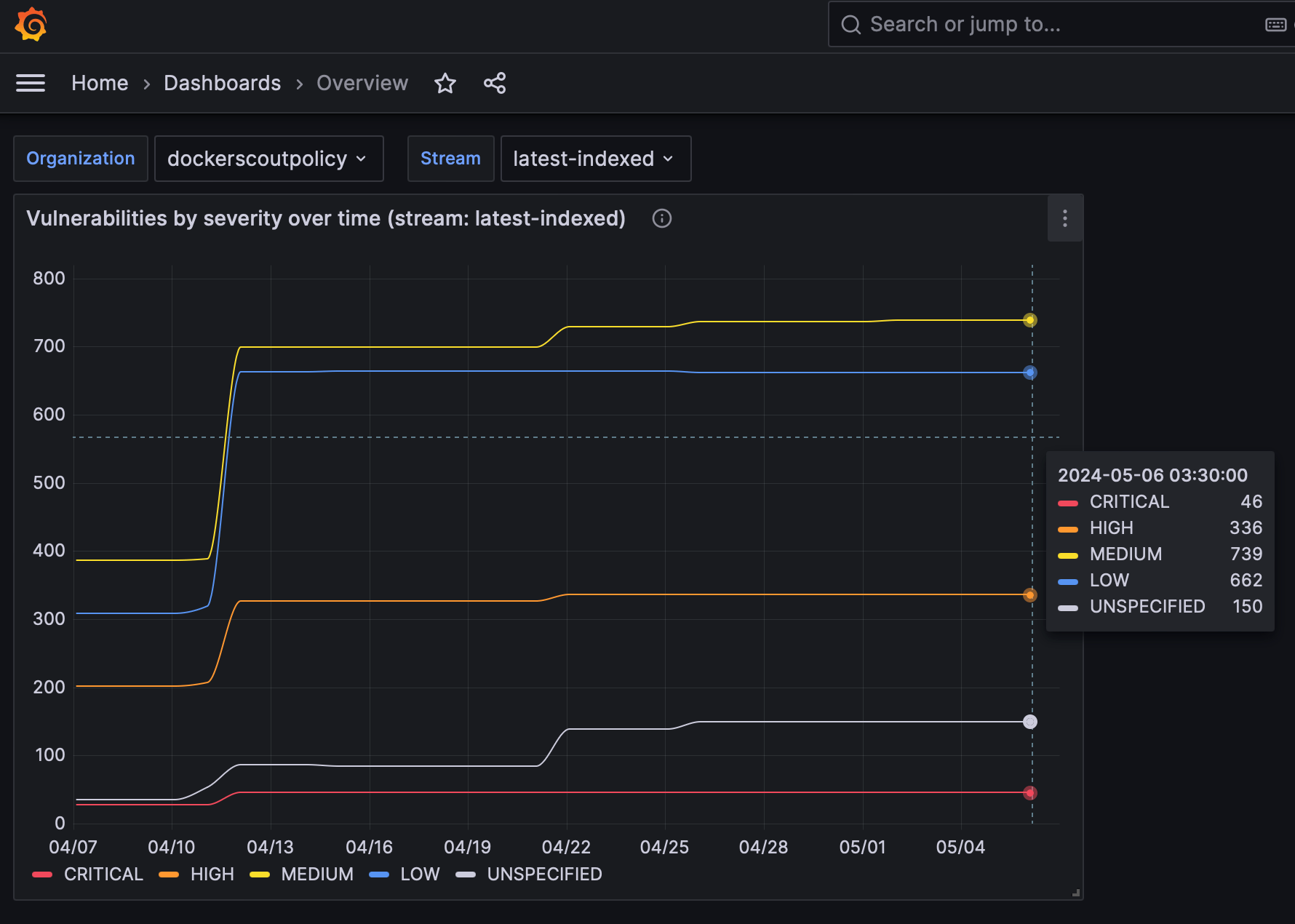 Tableau de bord de vulnérabilité dans Grafana