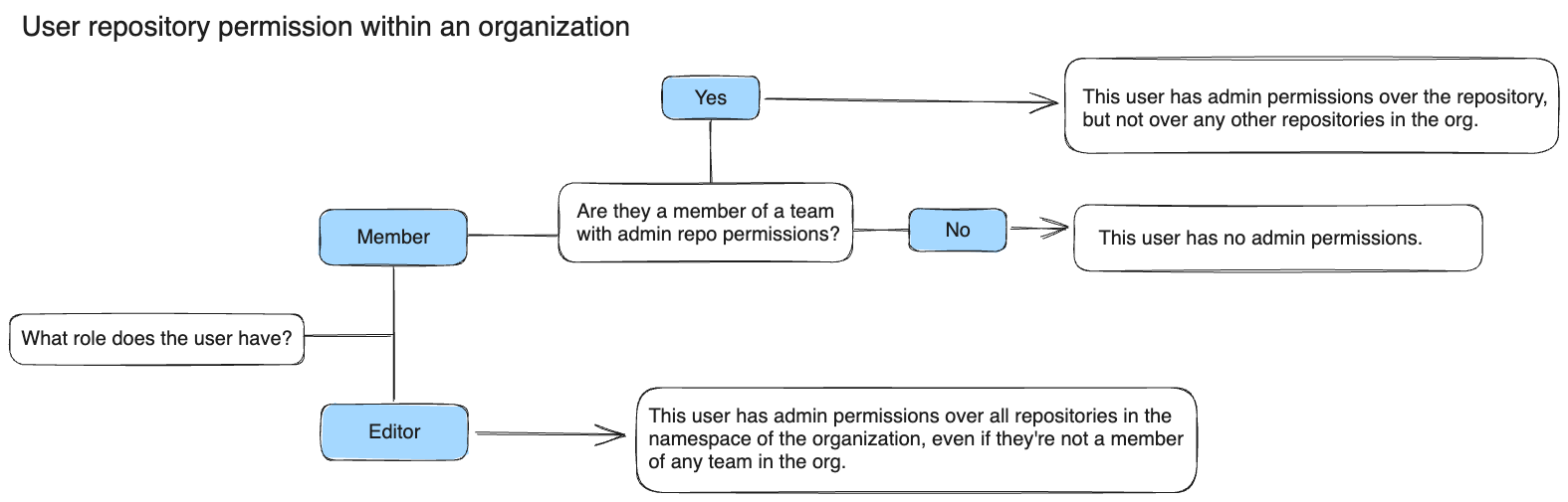 Permissions de dépôt utilisateur dans une organisation