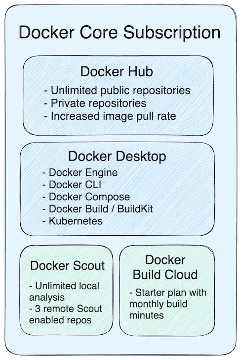 Diagramme d'abonnement Docker Core